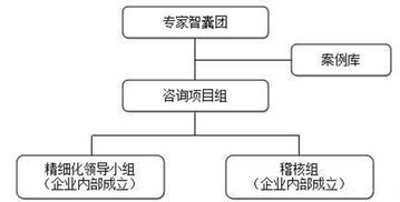 重慶工廠管理培訓課程 企業精細化管理變革淺談