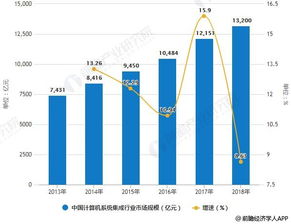 2018年中國計算機系統(tǒng)集成行業(yè)市場現(xiàn)狀與趨勢分析 企業(yè)信息化建設(shè)如何推動TCO優(yōu)化發(fā)展